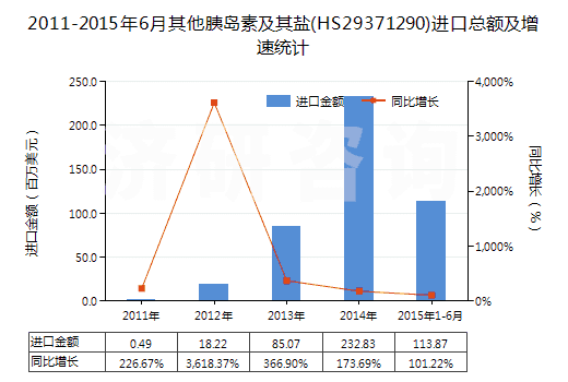 2011-2015年6月其他胰島素及其鹽(HS29371290)進(jìn)口總額及增速統(tǒng)計 2011-2015年6月其他胰島素及其鹽(HS29371290)進(jìn)口總額及增速統(tǒng)計